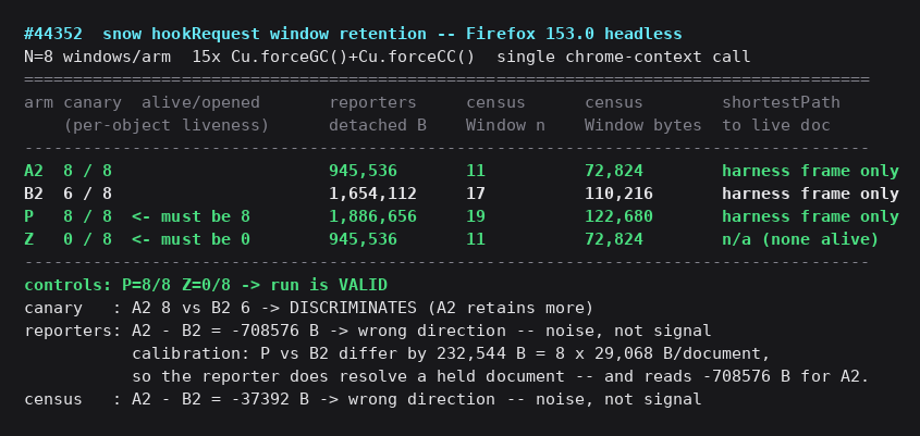 Instrument battery, four arms. Canary reports A2 8/8 and B2 6/8 with positive control 8/8 and negative control 0/8, run marked VALID. The canary line reads DISCRIMINATES, A2 retains more. The memory reporter and heap census lines both read wrong direction, noise not signal.